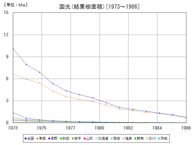 国光の結果樹面積(主要データ)