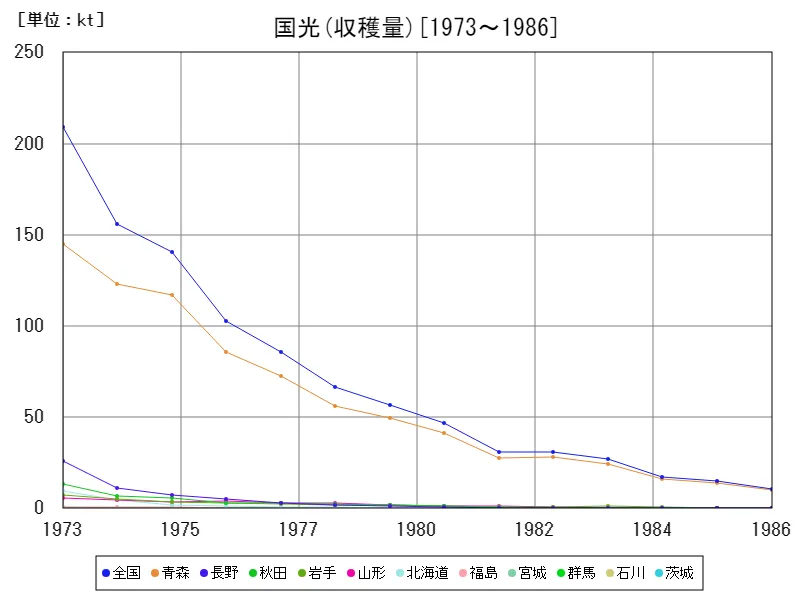 国光の収穫量(主要データ)