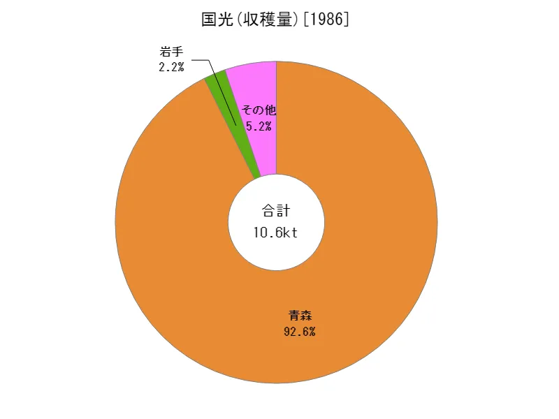 国光の収穫量(都道府県別)