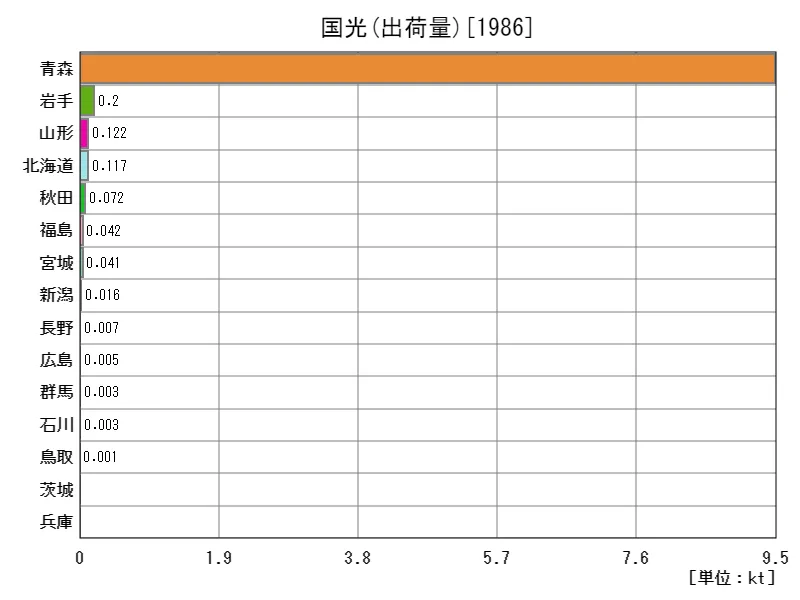 国光の出荷量