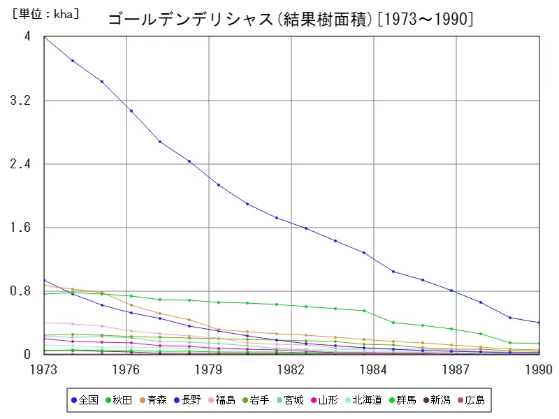 ゴールデンデリシャスの結果樹面積(主要データ)