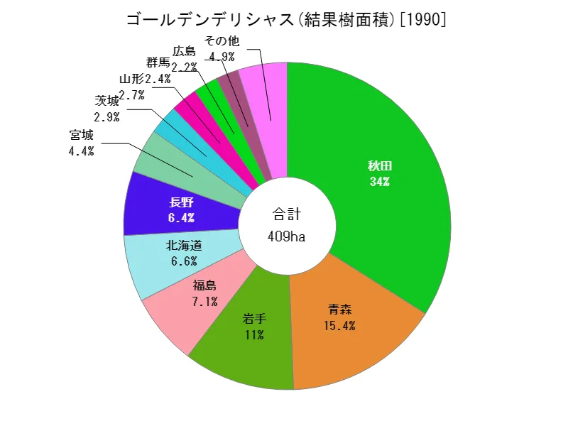 ゴールデンデリシャスの結果樹面積(都道府県別)