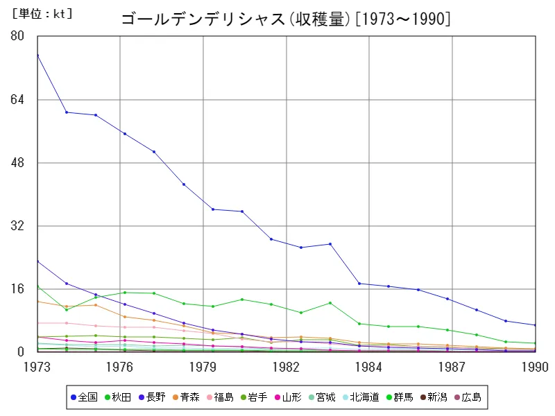 ゴールデンデリシャスの収穫量(主要データ)