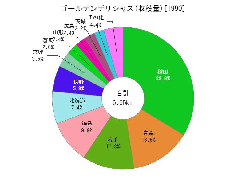 ゴールデンデリシャスの収穫量(都道府県別)