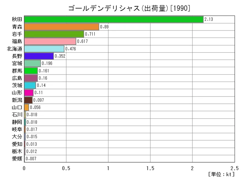 ゴールデンデリシャスの出荷量