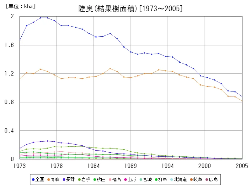 陸奥の結果樹面積(主要データ)