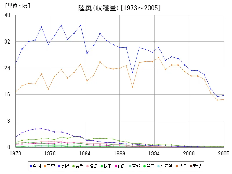 陸奥の収穫量(主要データ)