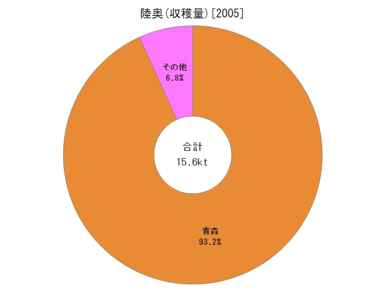 陸奥の収穫量(都道府県別)