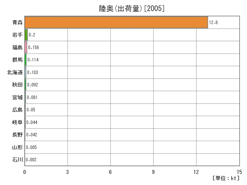 陸奥の出荷量