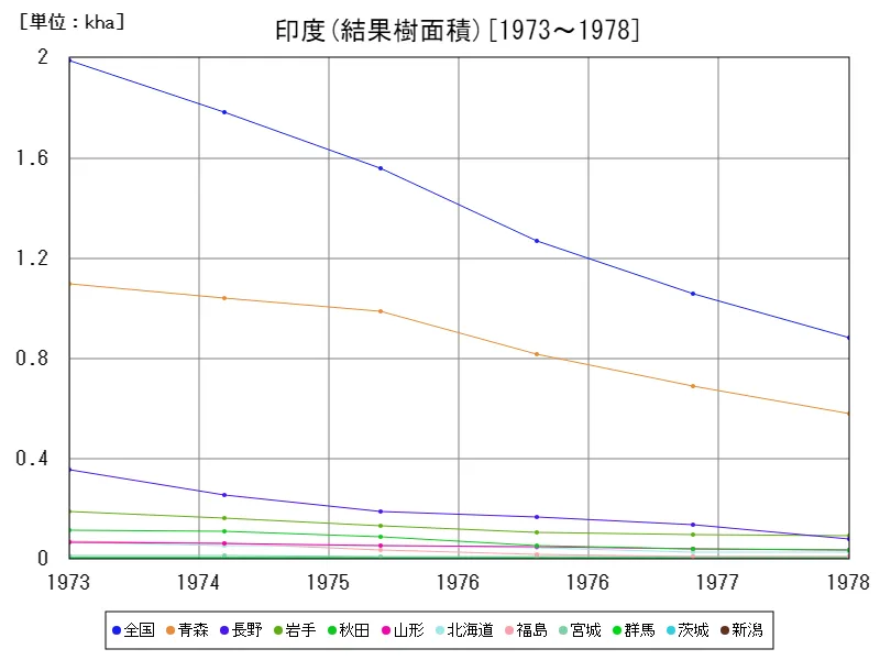 印度の結果樹面積(主要データ)