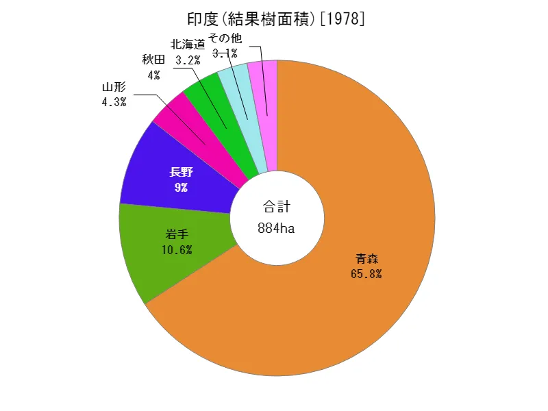 印度の結果樹面積(都道府県別)