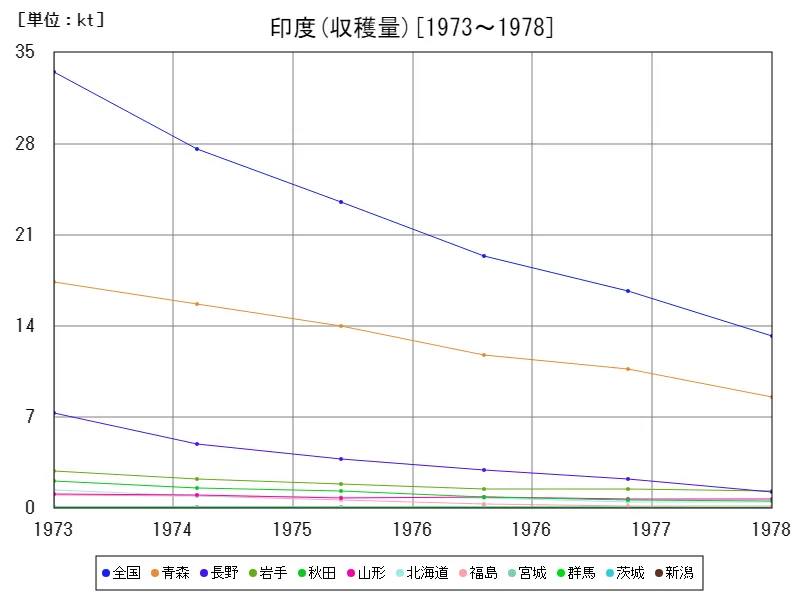 印度の収穫量(主要データ)