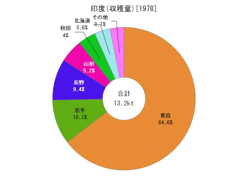 印度の収穫量(都道府県別)