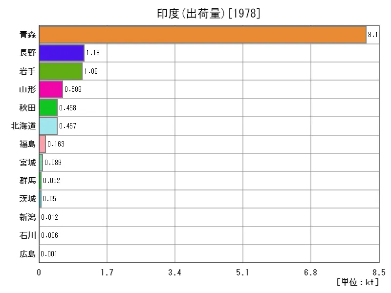 印度の出荷量