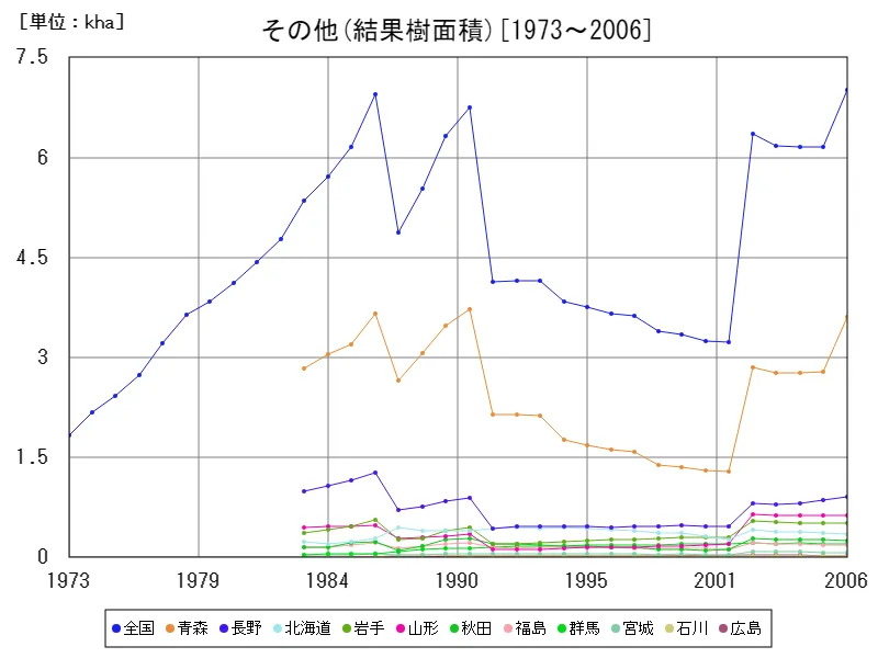 その他の結果樹面積(主要データ)