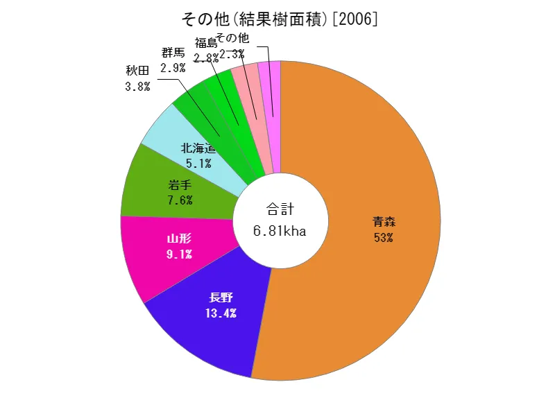 その他の結果樹面積(都道府県別)