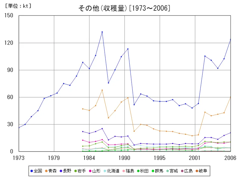 その他の収穫量(主要データ)