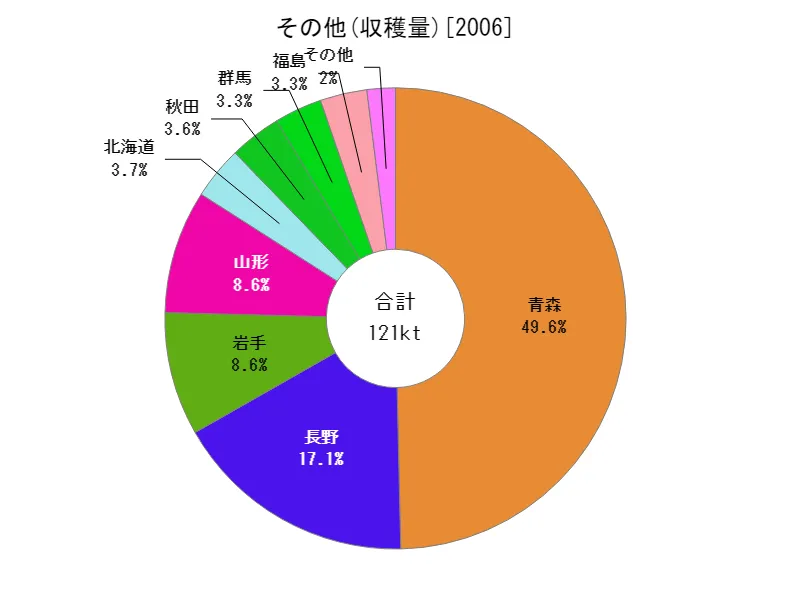 その他の収穫量(都道府県別)