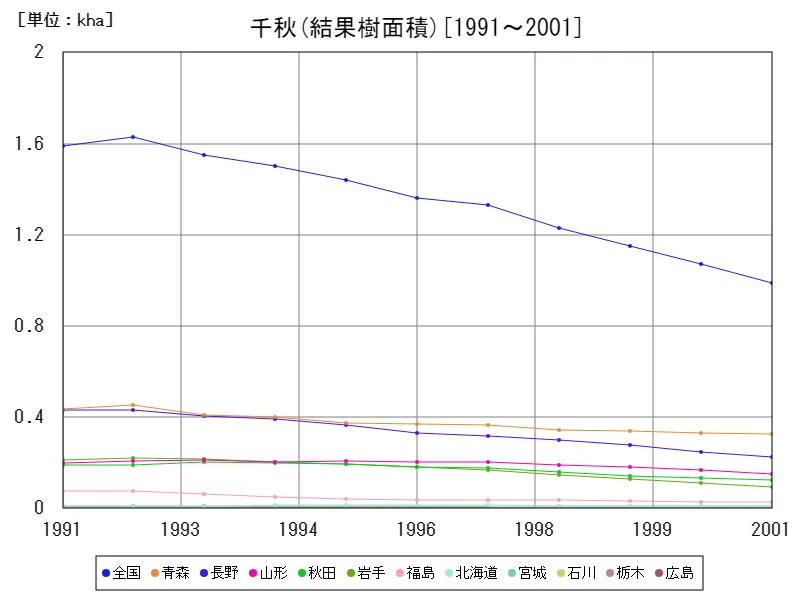 千秋の結果樹面積(主要データ)