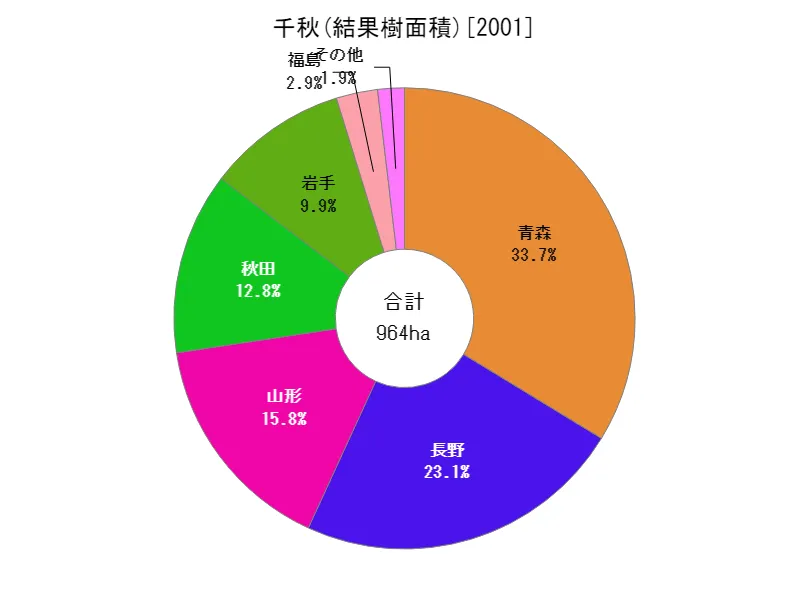 千秋の結果樹面積(都道府県別)