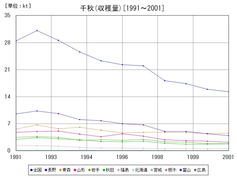 千秋の収穫量(主要データ)