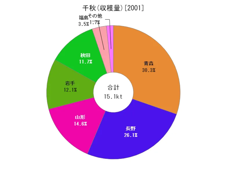 千秋の収穫量(都道府県別)