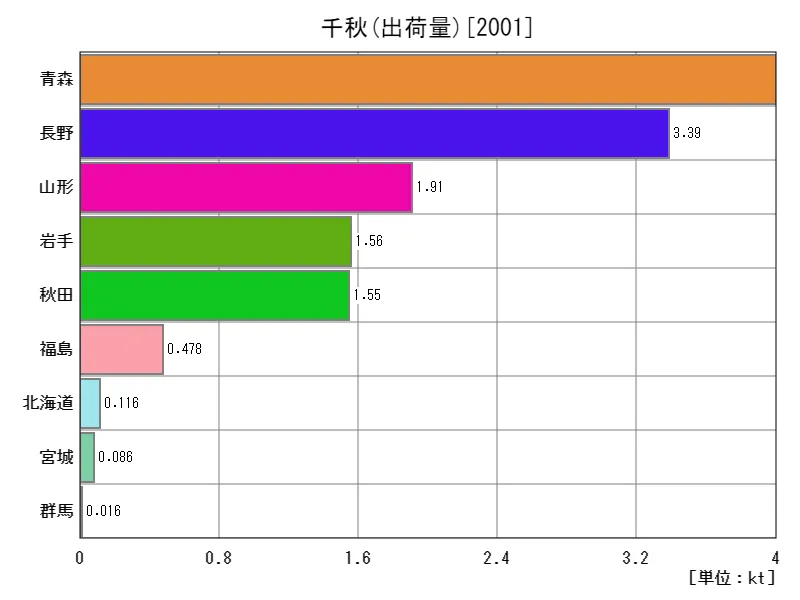 千秋の出荷量