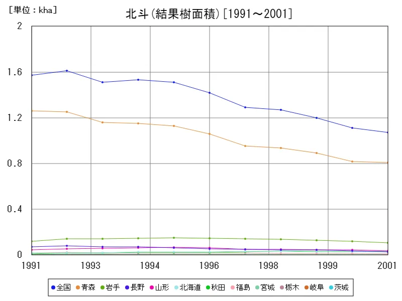 北斗の結果樹面積(主要データ)