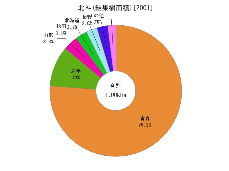 北斗の結果樹面積(都道府県別)