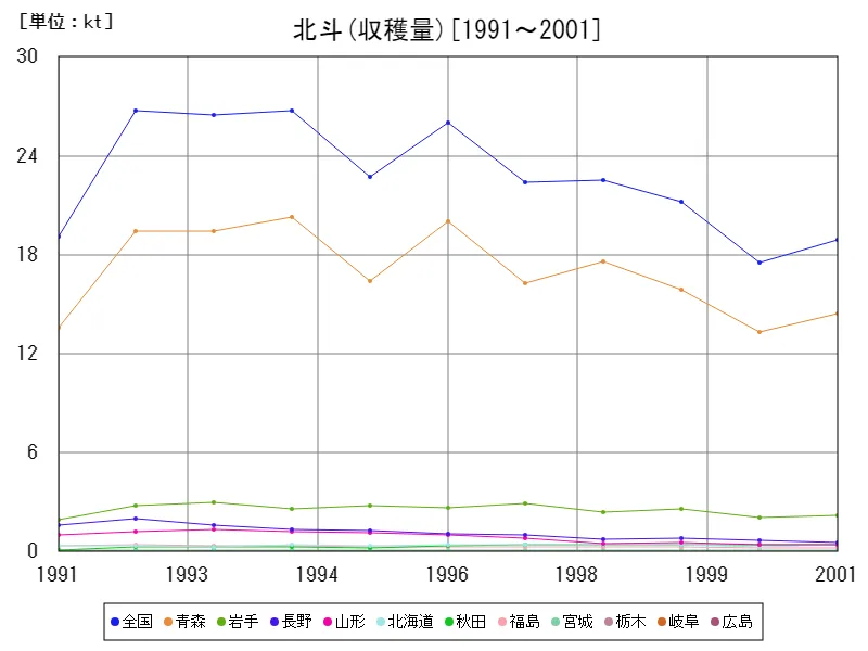 北斗の収穫量(主要データ)