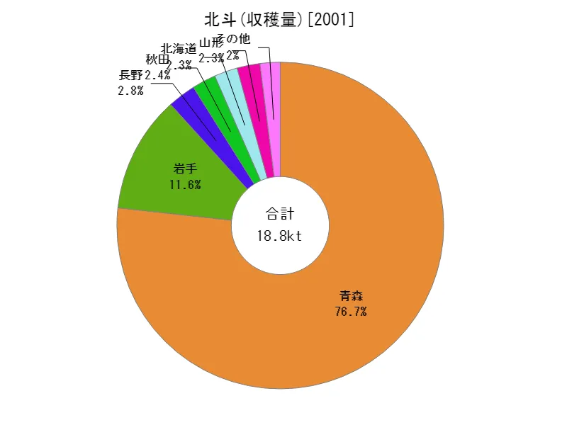 北斗の収穫量(都道府県別)