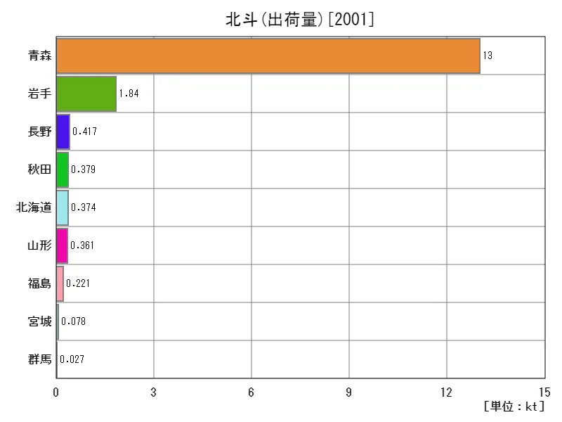 北斗の出荷量