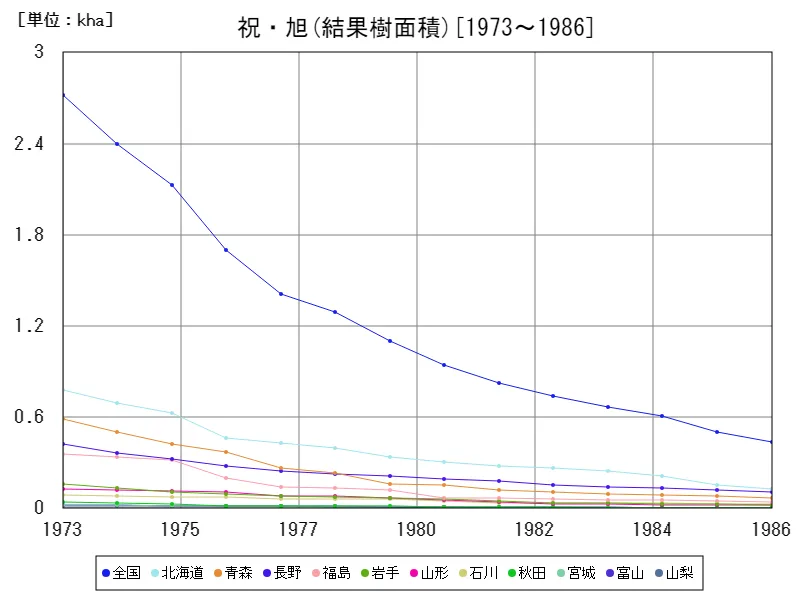 祝・旭の結果樹面積(主要データ)