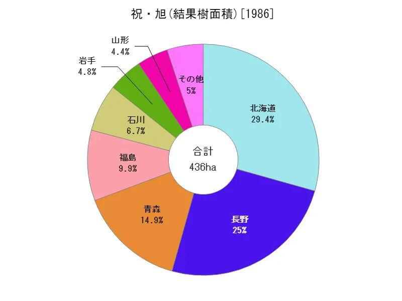 祝・旭の結果樹面積(都道府県別)