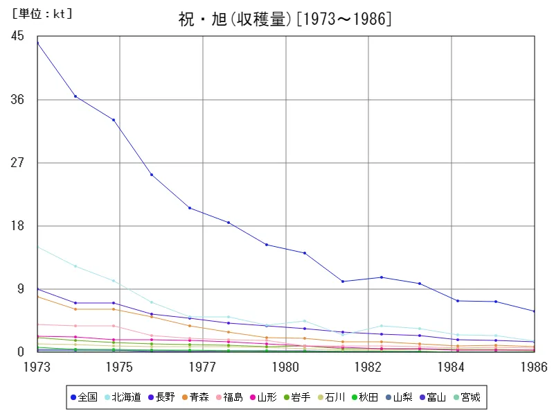 祝・旭の収穫量(主要データ)