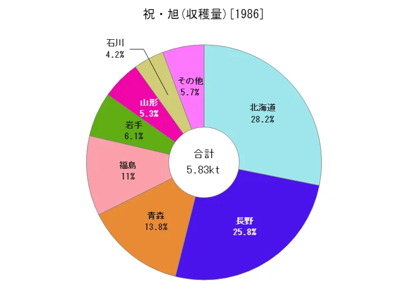 祝・旭の収穫量(都道府県別)