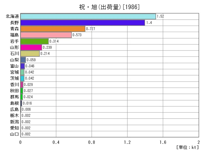 祝・旭の出荷量