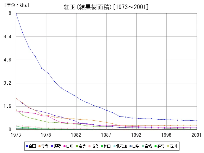 紅玉の結果樹面積(主要データ)