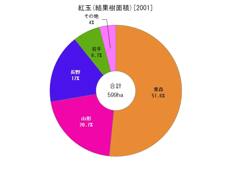 紅玉の結果樹面積(都道府県別)