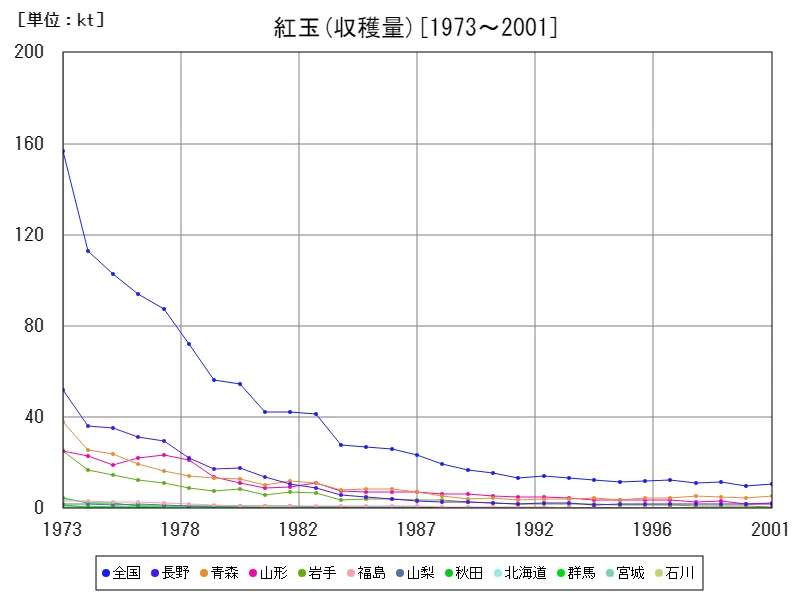 紅玉の収穫量(主要データ)