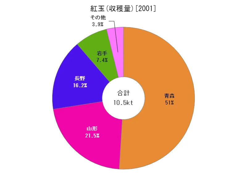 紅玉の収穫量(都道府県別)