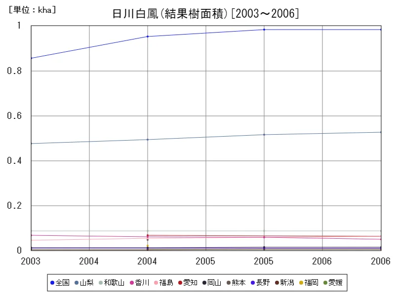 日川白鳳の結果樹面積(主要データ)