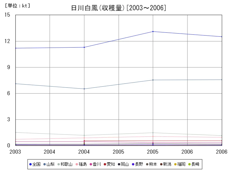 日川白鳳の収穫量(主要データ)