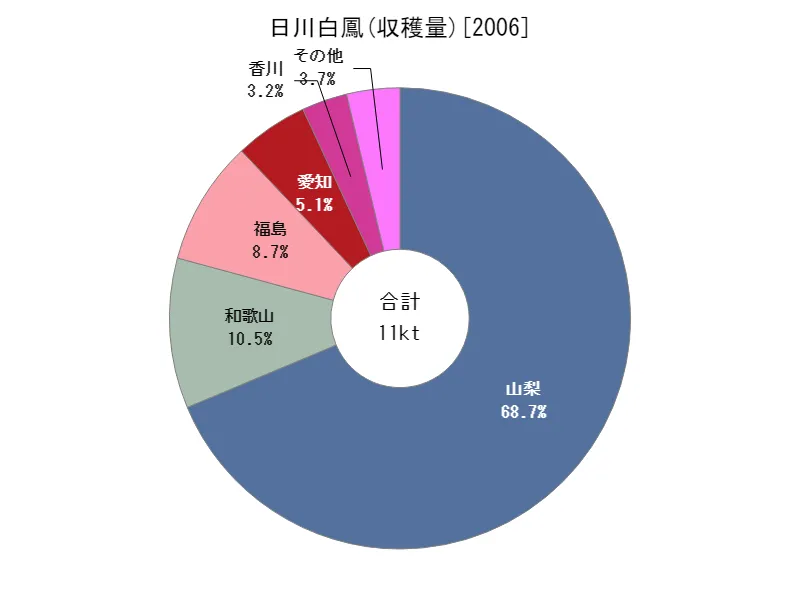 日川白鳳の収穫量(都道府県別)