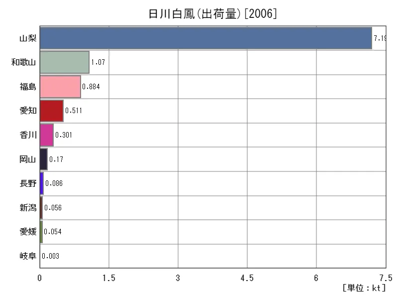 日川白鳳の出荷量