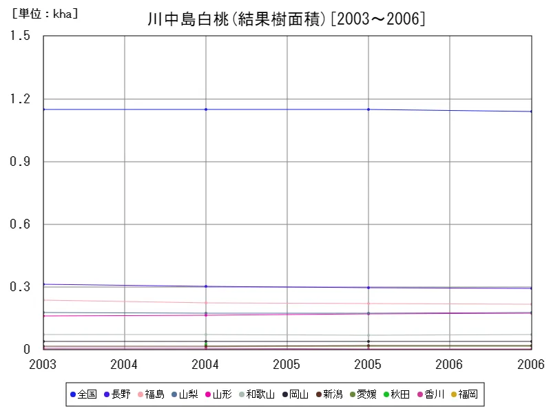 川中島白桃の結果樹面積(主要データ)
