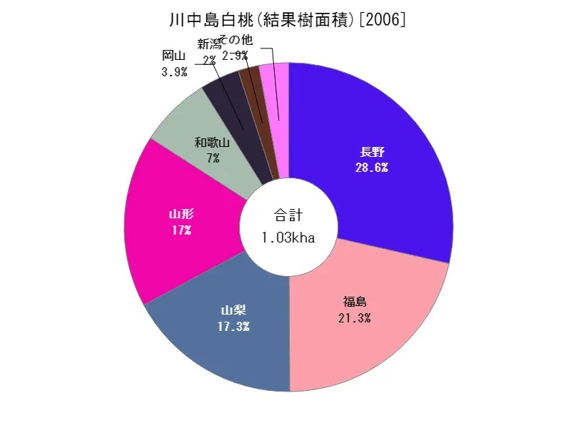川中島白桃の結果樹面積(都道府県別)