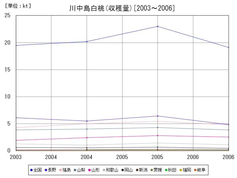 川中島白桃の収穫量(主要データ)