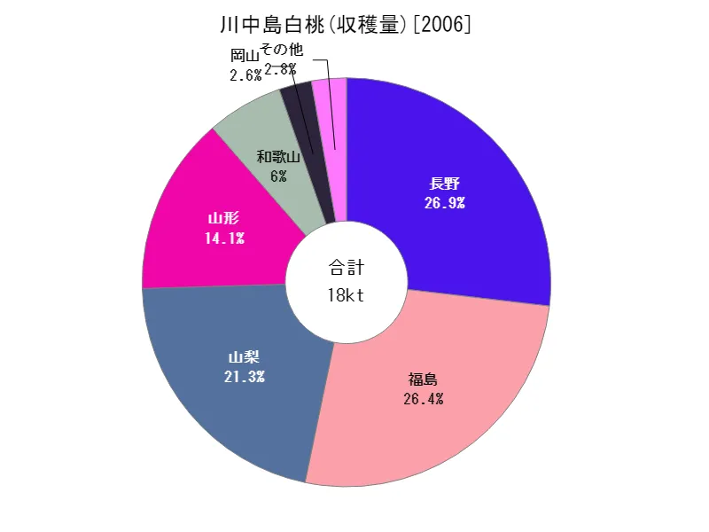 川中島白桃の収穫量(都道府県別)