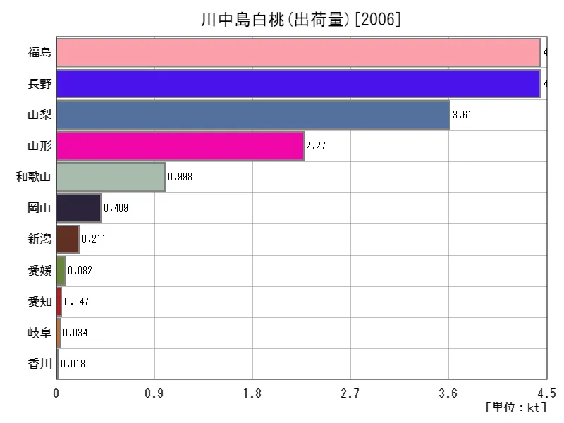 川中島白桃の出荷量